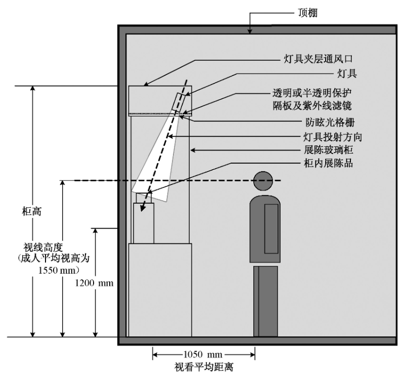 展陳柜內安裝燈具, 燈具放置在柜頂夾層內 